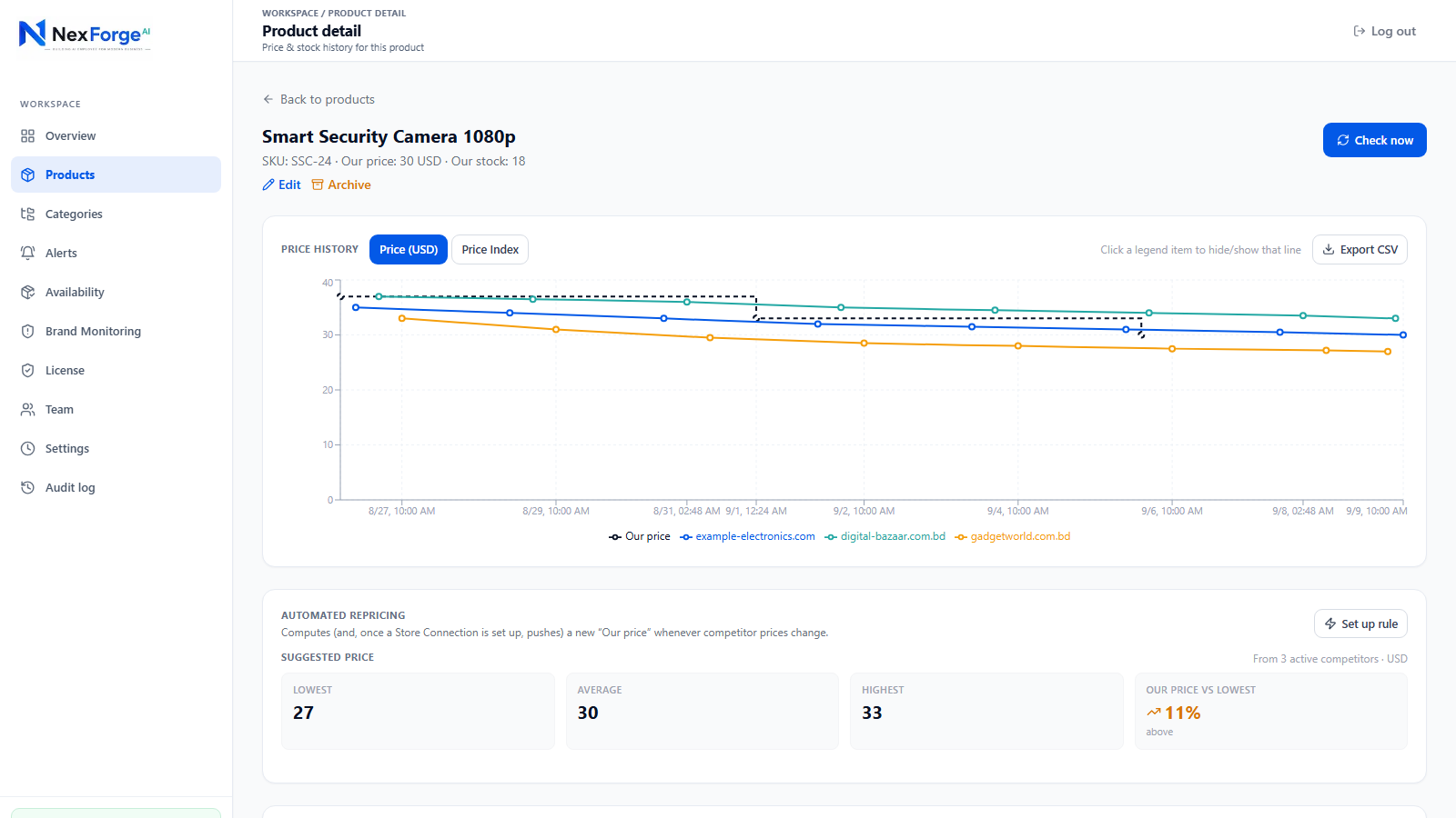 A product's price history chart showing a competitor's price dropping over two weeks, and MarketPulse's suggested-price panel showing how far above the market that leaves you